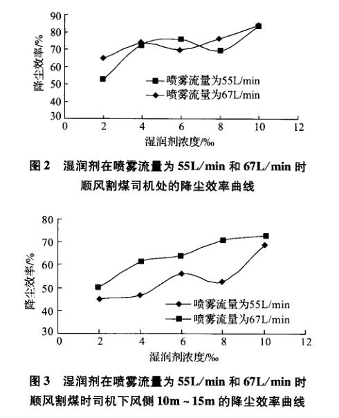 高效降塵濕潤(rùn)劑降塵效果曲線圖