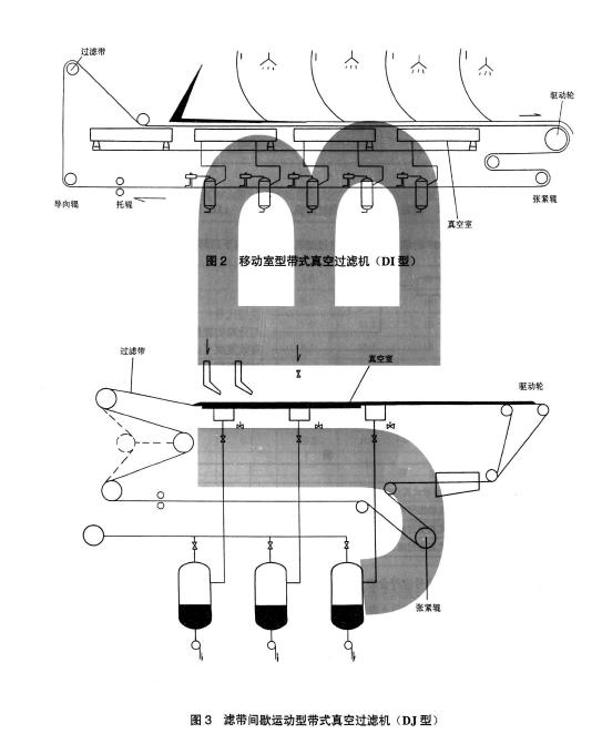 圖1 、圖2、圖3 、圖4 分別為四種類(lèi)型的帶式真空過(guò)濾機(jī)結(jié)構(gòu)示意圖